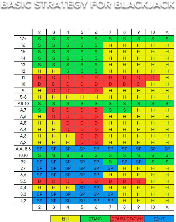 Basic Blackjack Strategy Chart